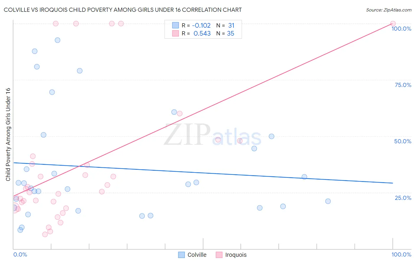 Colville vs Iroquois Child Poverty Among Girls Under 16