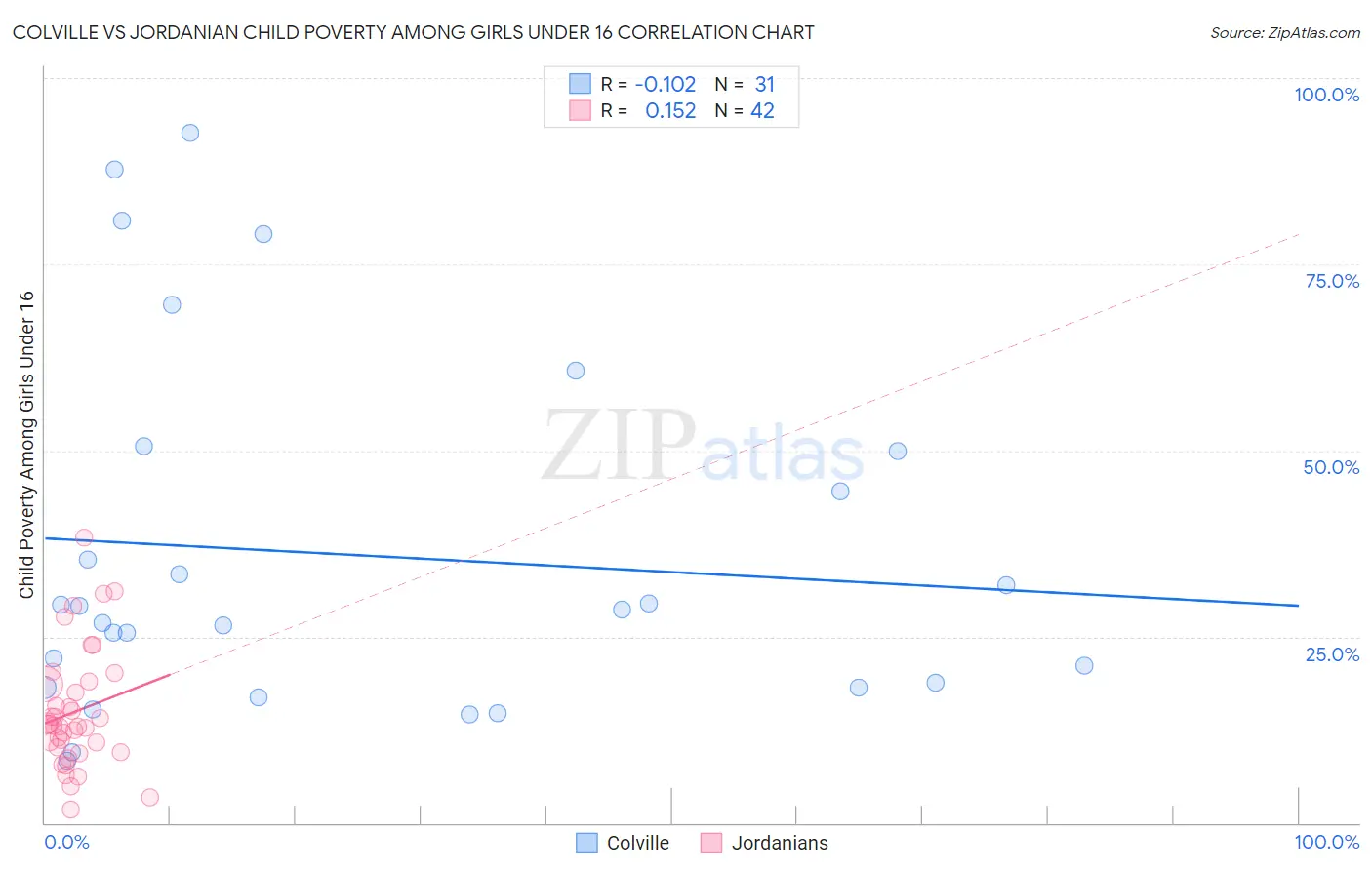 Colville vs Jordanian Child Poverty Among Girls Under 16