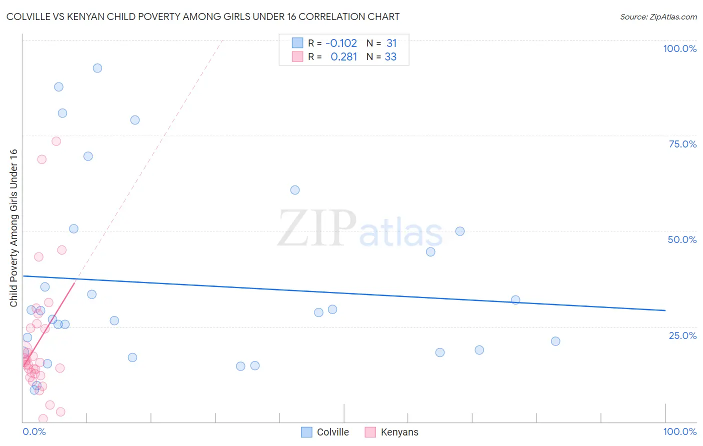 Colville vs Kenyan Child Poverty Among Girls Under 16