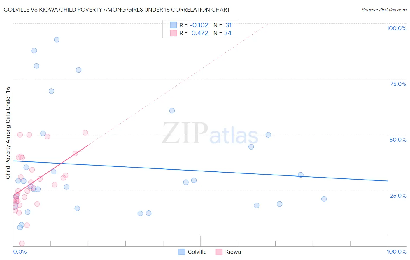 Colville vs Kiowa Child Poverty Among Girls Under 16