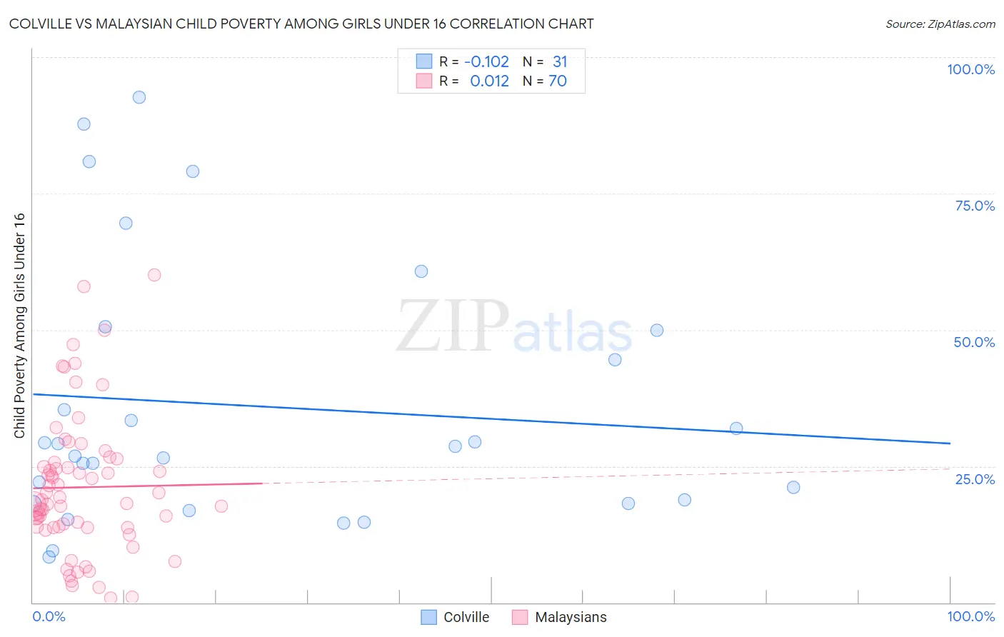 Colville vs Malaysian Child Poverty Among Girls Under 16