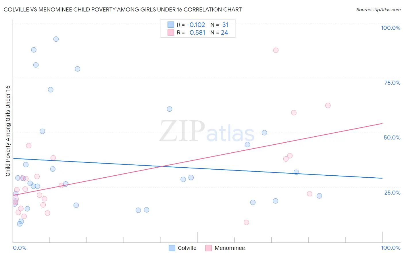 Colville vs Menominee Child Poverty Among Girls Under 16