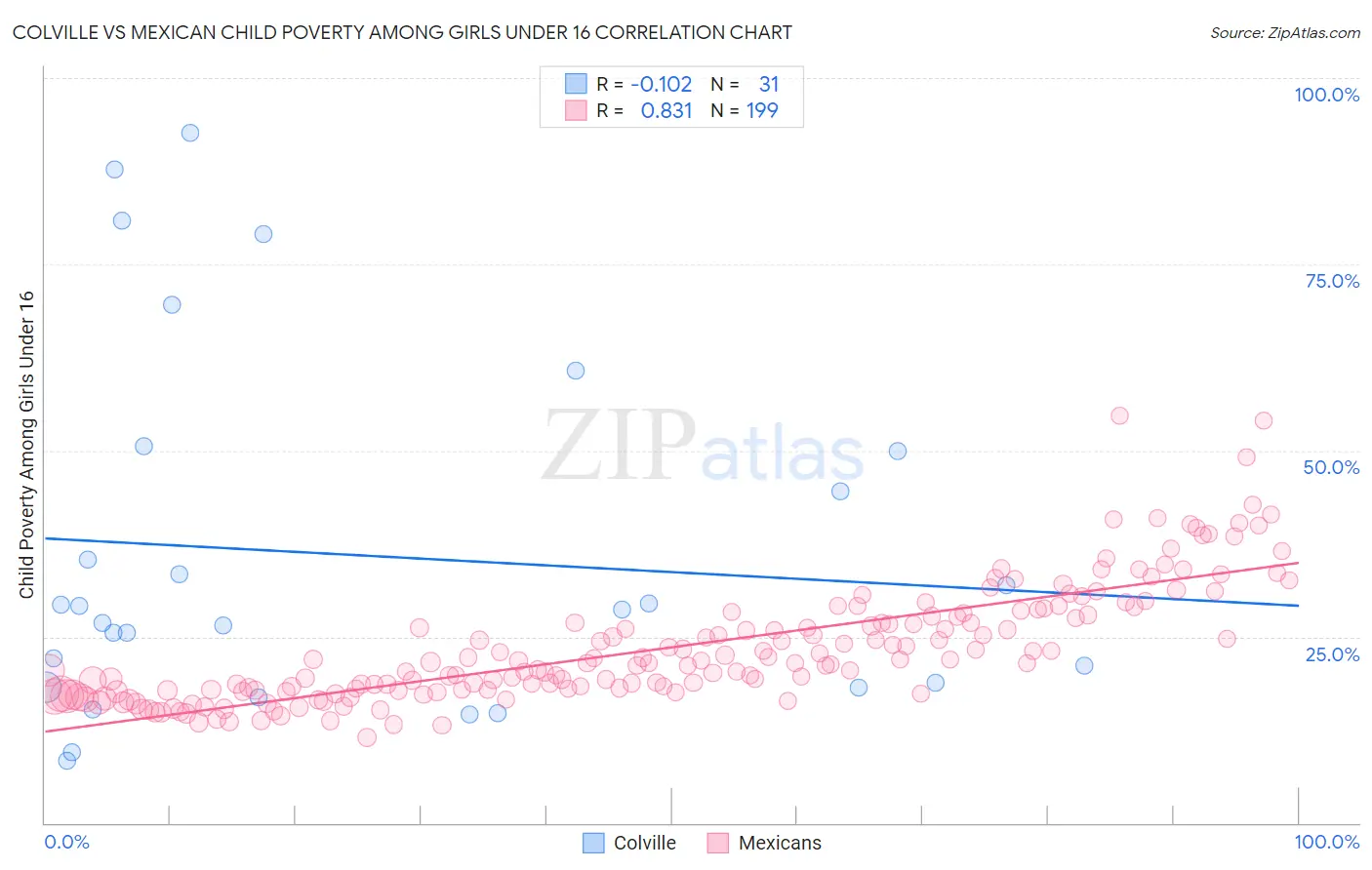 Colville vs Mexican Child Poverty Among Girls Under 16
