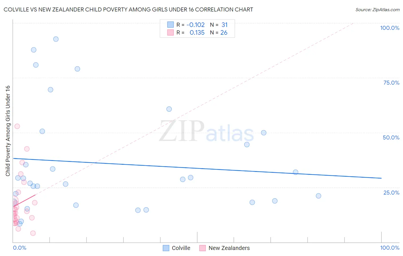 Colville vs New Zealander Child Poverty Among Girls Under 16