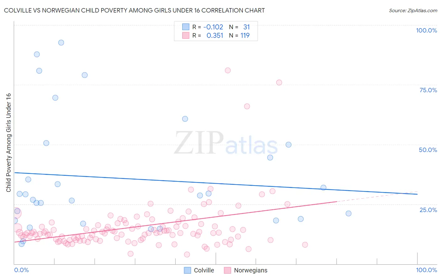 Colville vs Norwegian Child Poverty Among Girls Under 16