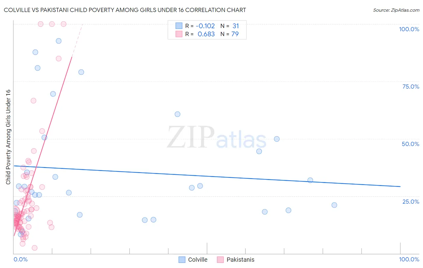 Colville vs Pakistani Child Poverty Among Girls Under 16