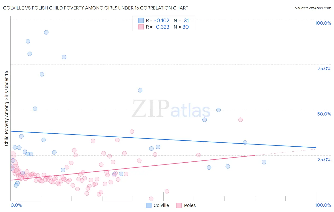 Colville vs Polish Child Poverty Among Girls Under 16