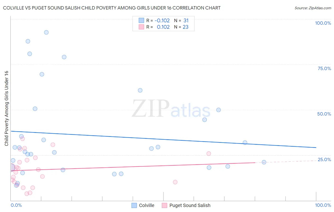 Colville vs Puget Sound Salish Child Poverty Among Girls Under 16