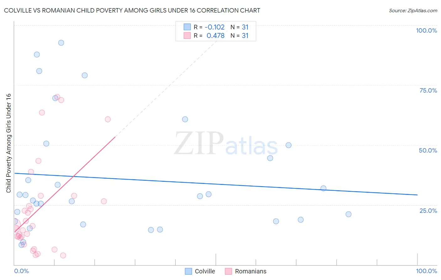 Colville vs Romanian Child Poverty Among Girls Under 16