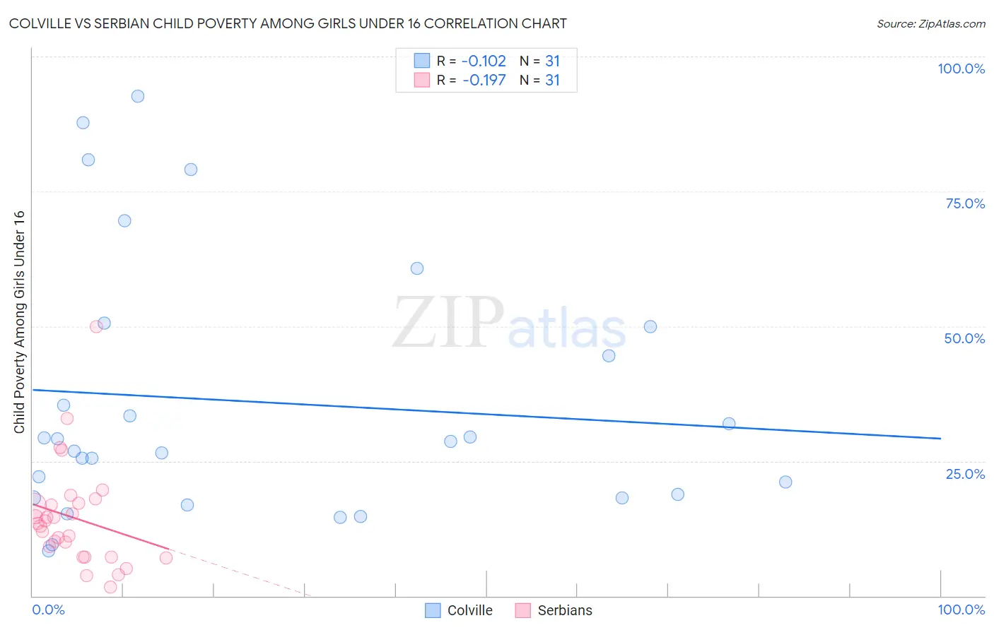 Colville vs Serbian Child Poverty Among Girls Under 16