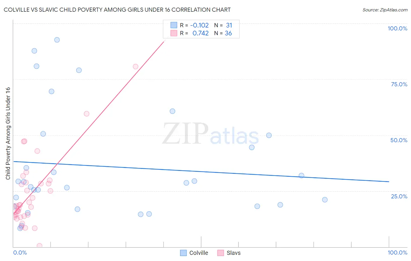 Colville vs Slavic Child Poverty Among Girls Under 16