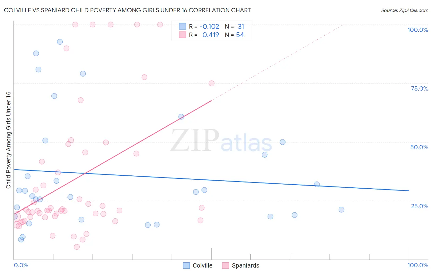 Colville vs Spaniard Child Poverty Among Girls Under 16