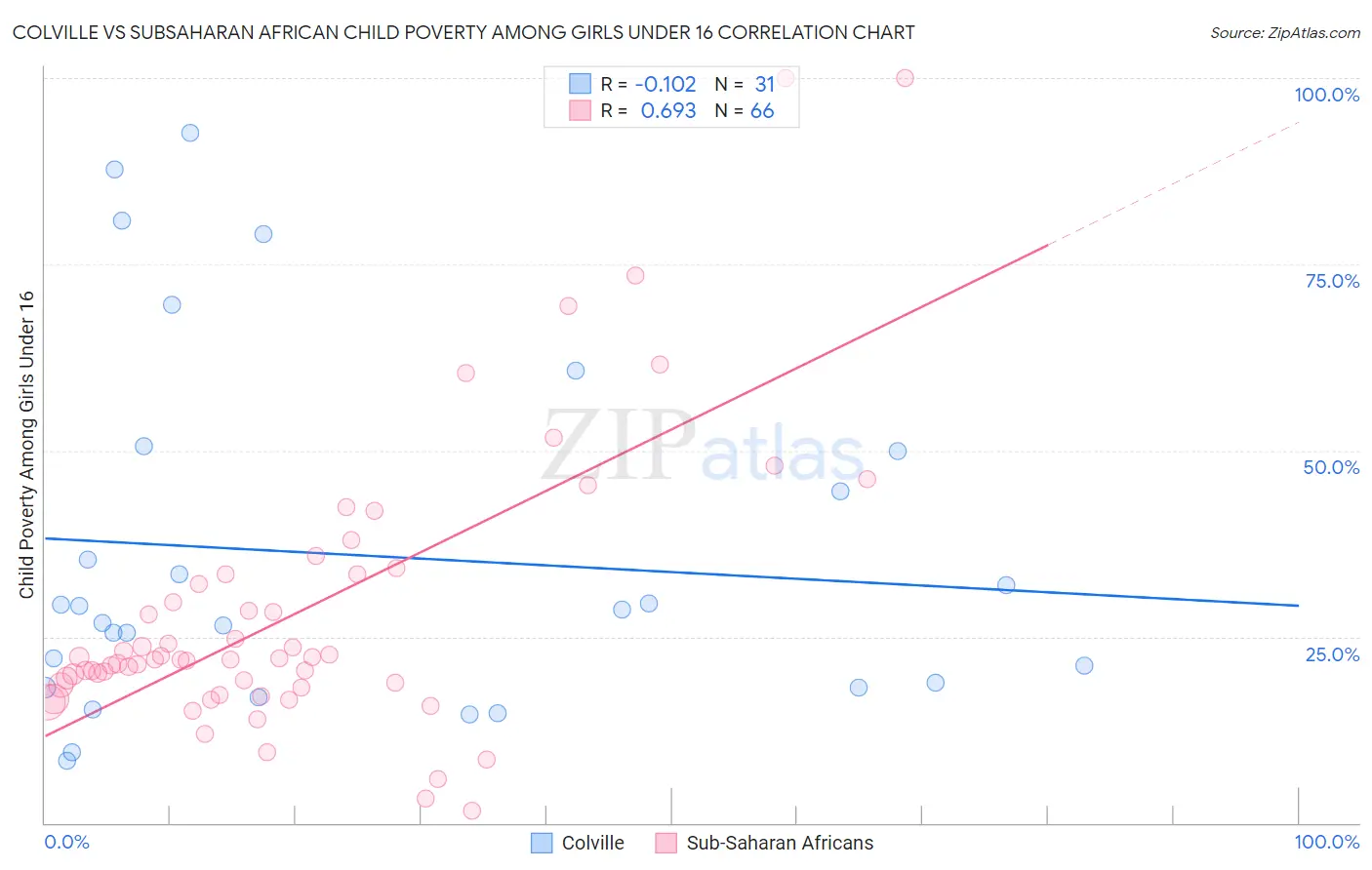 Colville vs Subsaharan African Child Poverty Among Girls Under 16