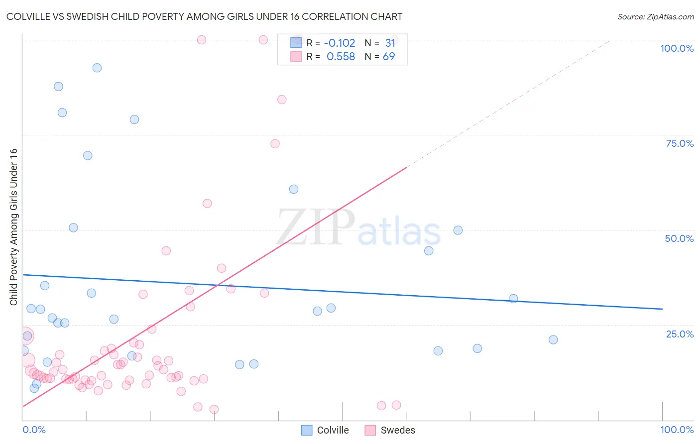 Colville vs Swedish Child Poverty Among Girls Under 16