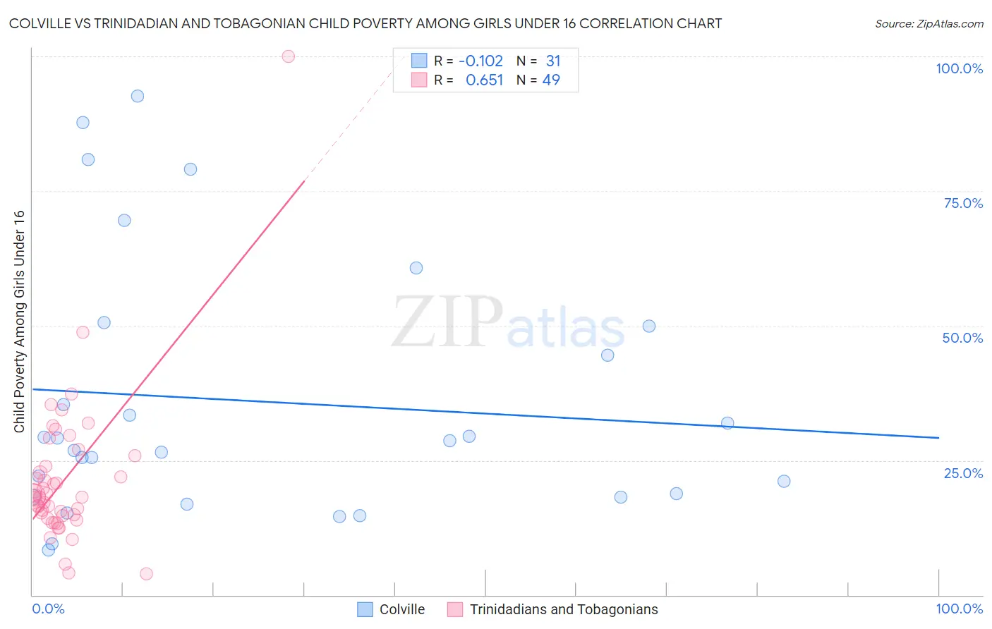 Colville vs Trinidadian and Tobagonian Child Poverty Among Girls Under 16