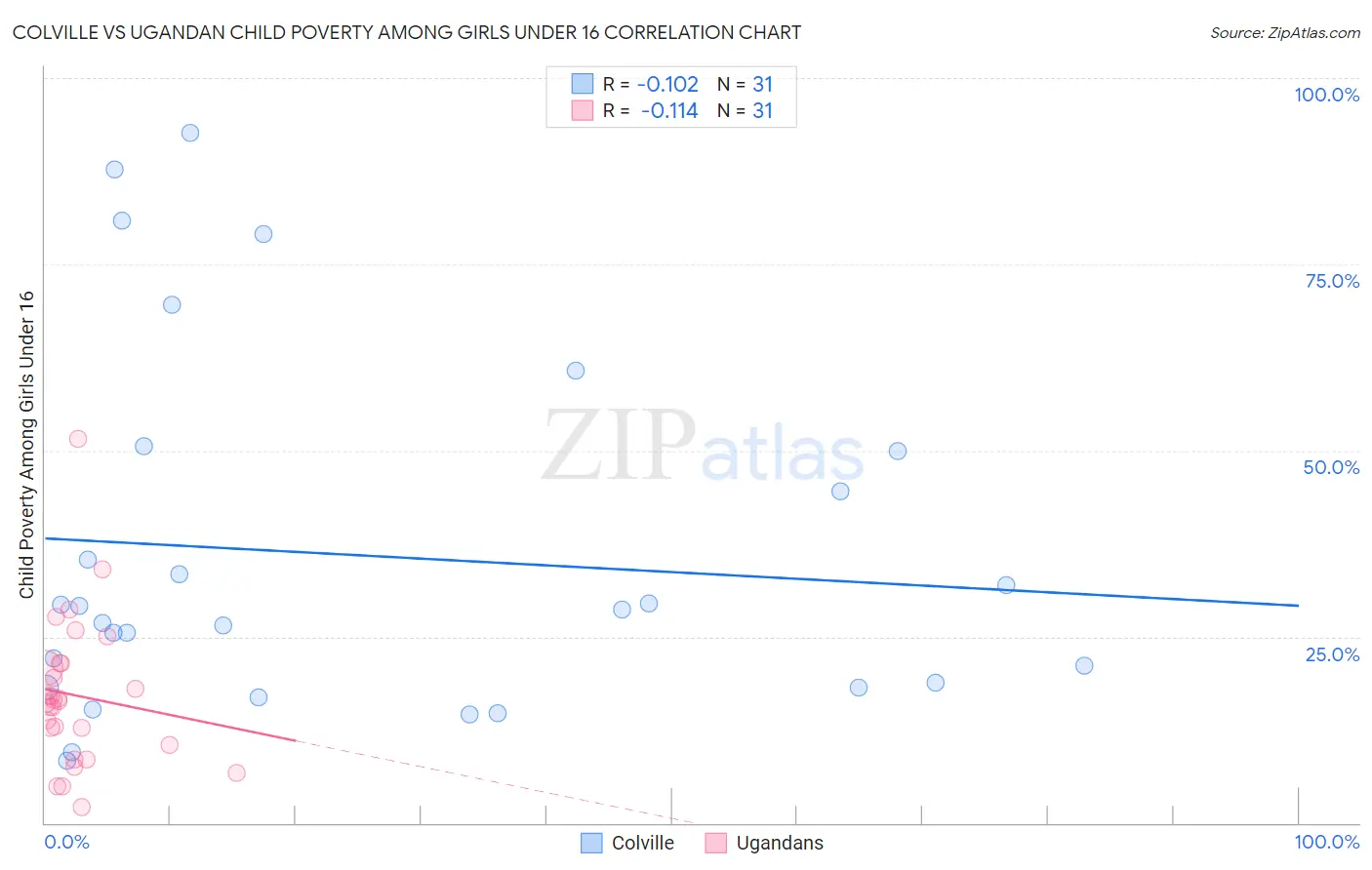 Colville vs Ugandan Child Poverty Among Girls Under 16