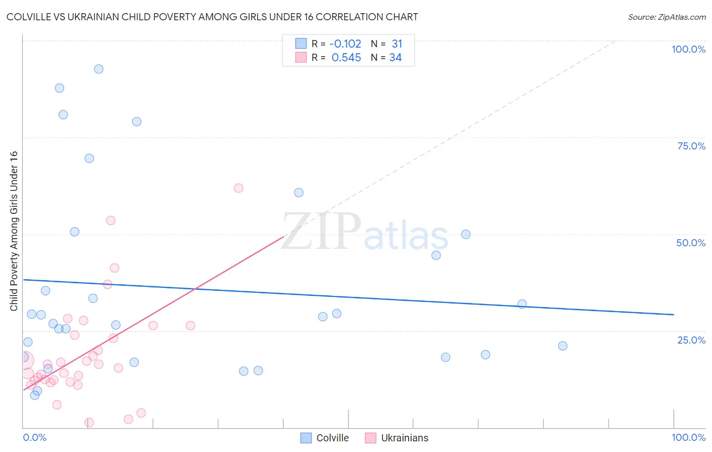 Colville vs Ukrainian Child Poverty Among Girls Under 16