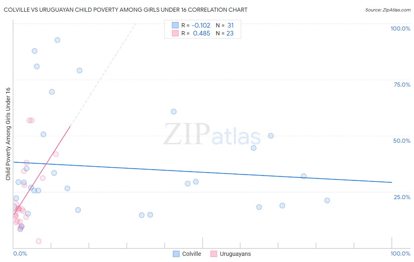 Colville vs Uruguayan Child Poverty Among Girls Under 16