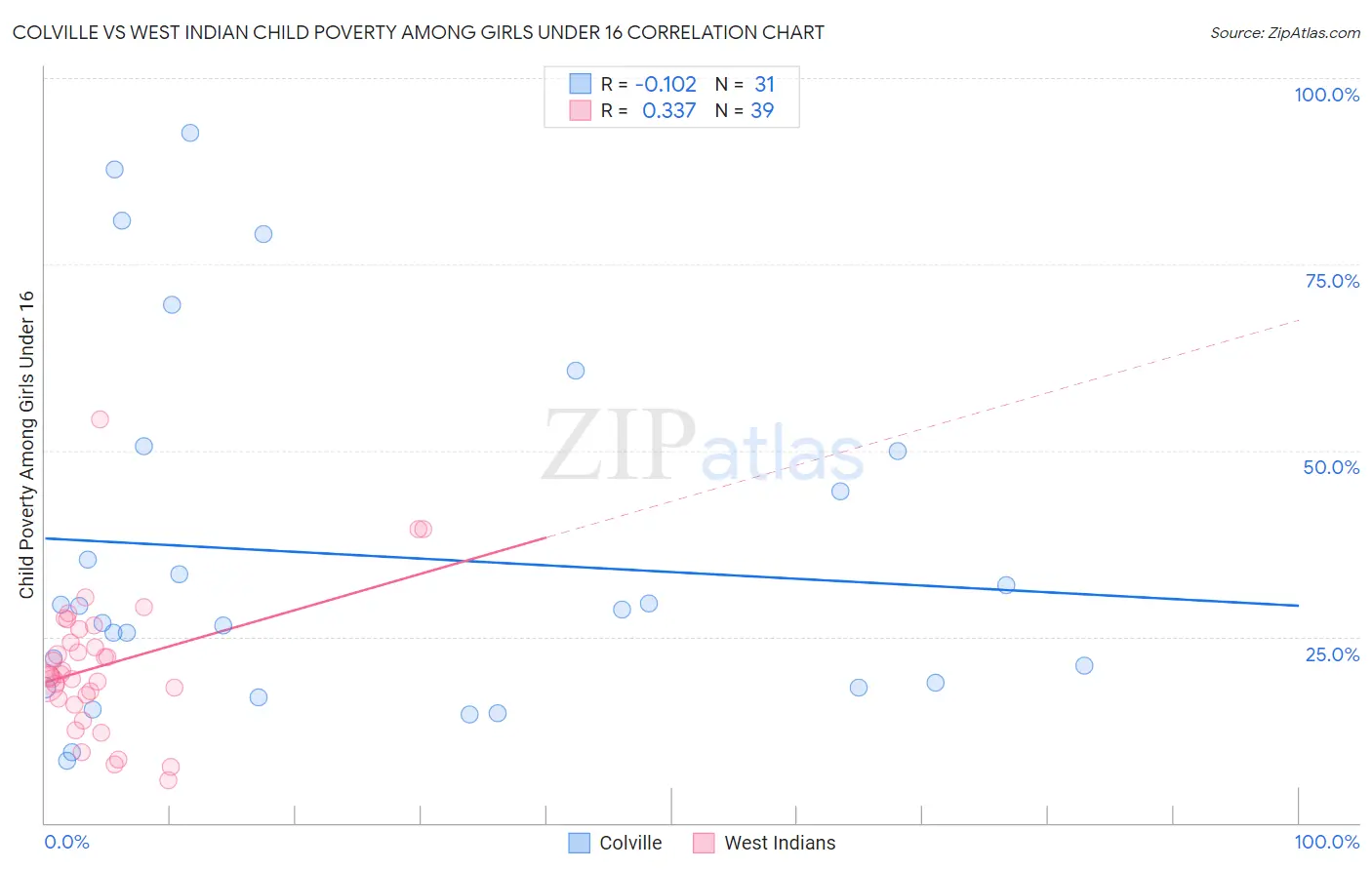 Colville vs West Indian Child Poverty Among Girls Under 16