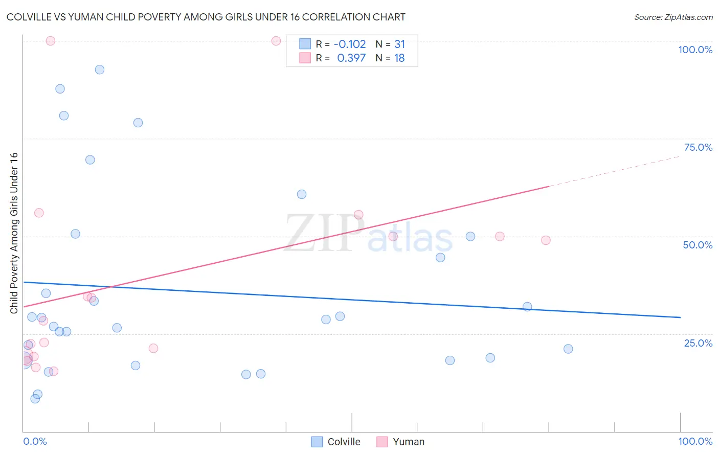 Colville vs Yuman Child Poverty Among Girls Under 16