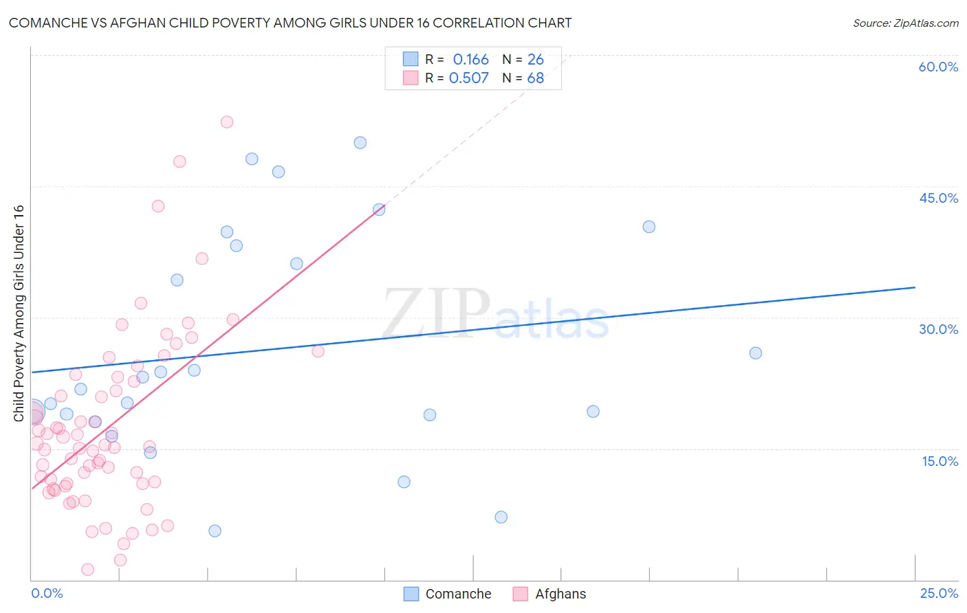 Comanche vs Afghan Child Poverty Among Girls Under 16