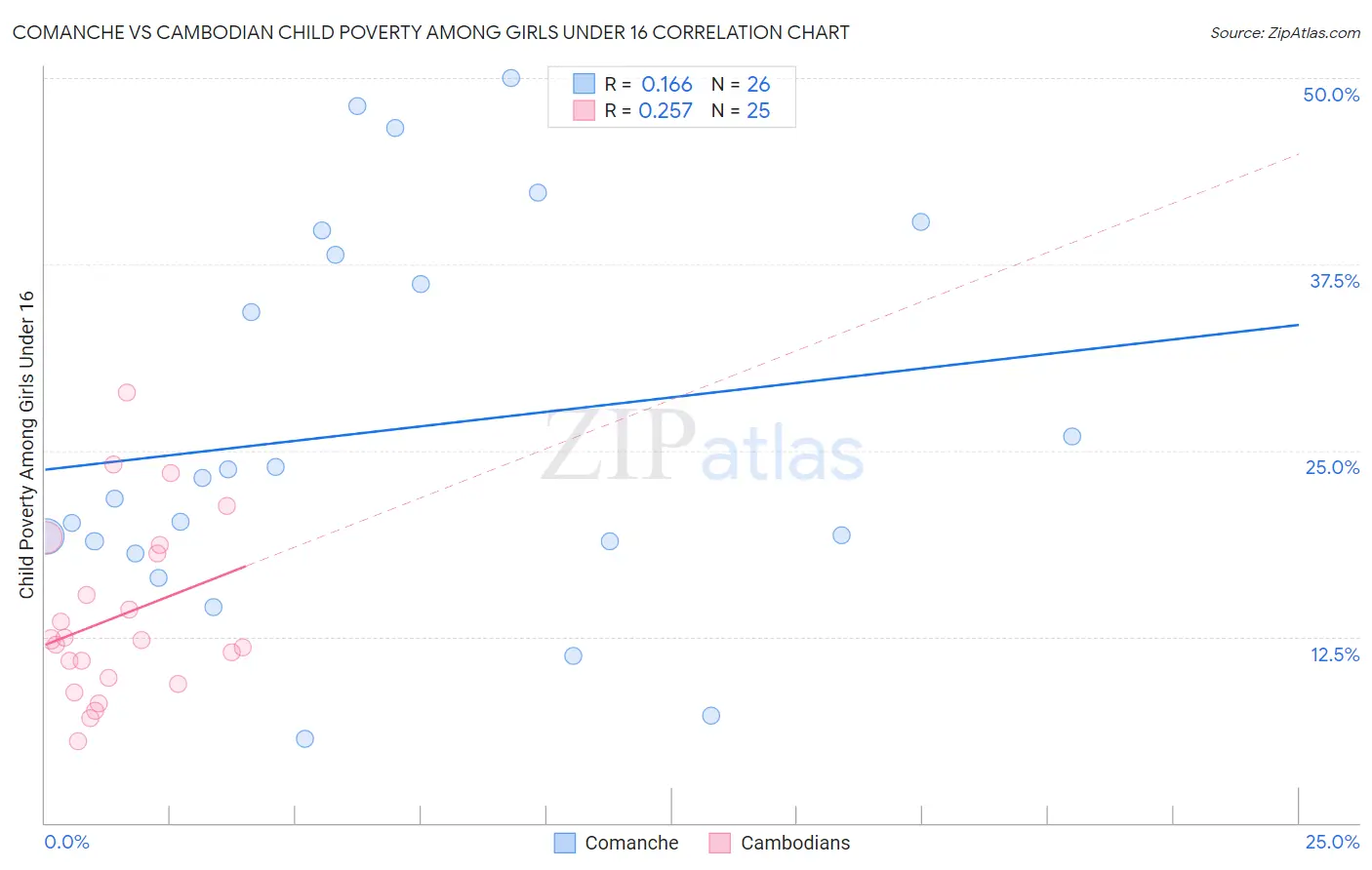 Comanche vs Cambodian Child Poverty Among Girls Under 16