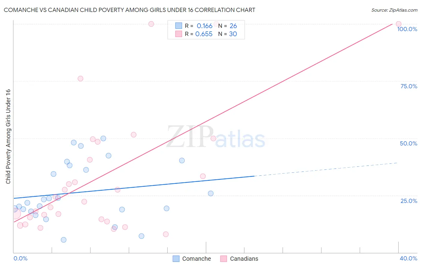 Comanche vs Canadian Child Poverty Among Girls Under 16
