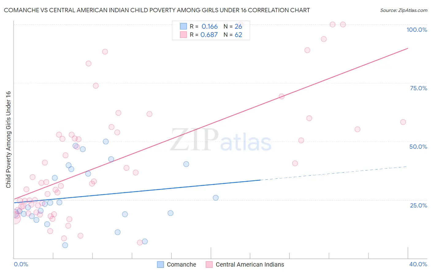 Comanche vs Central American Indian Child Poverty Among Girls Under 16