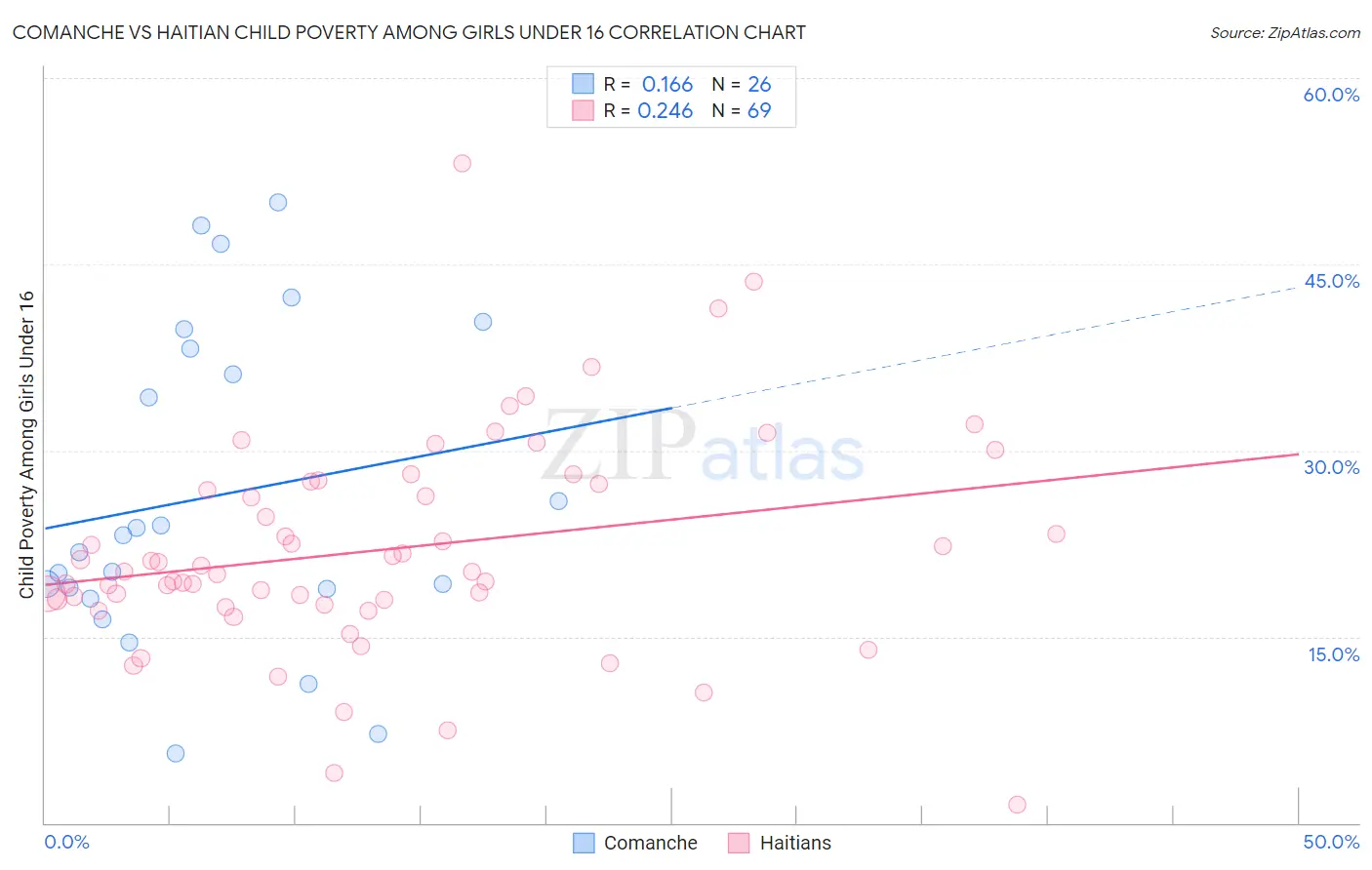 Comanche vs Haitian Child Poverty Among Girls Under 16