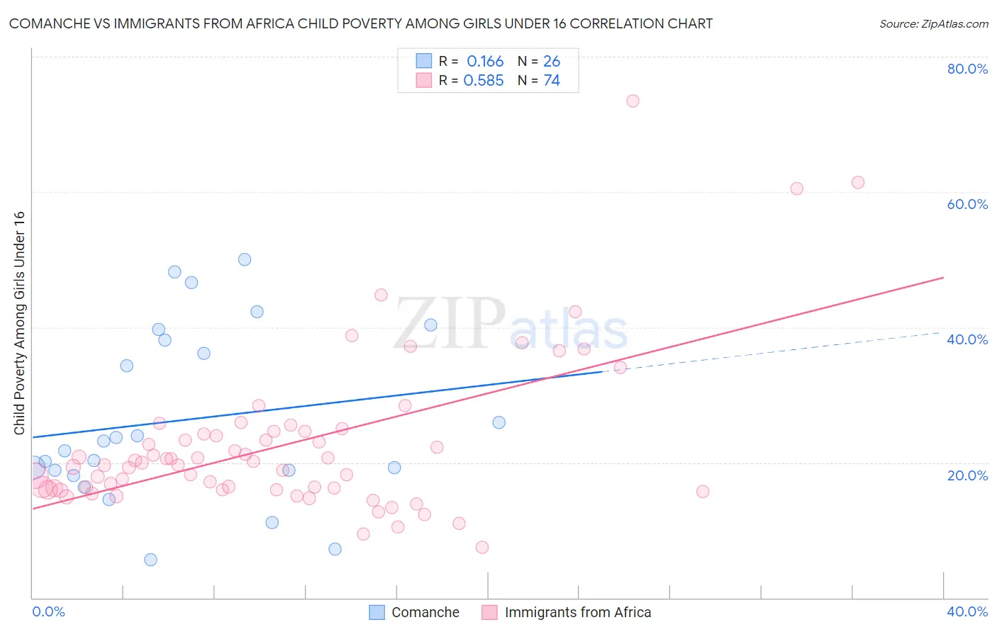 Comanche vs Immigrants from Africa Child Poverty Among Girls Under 16