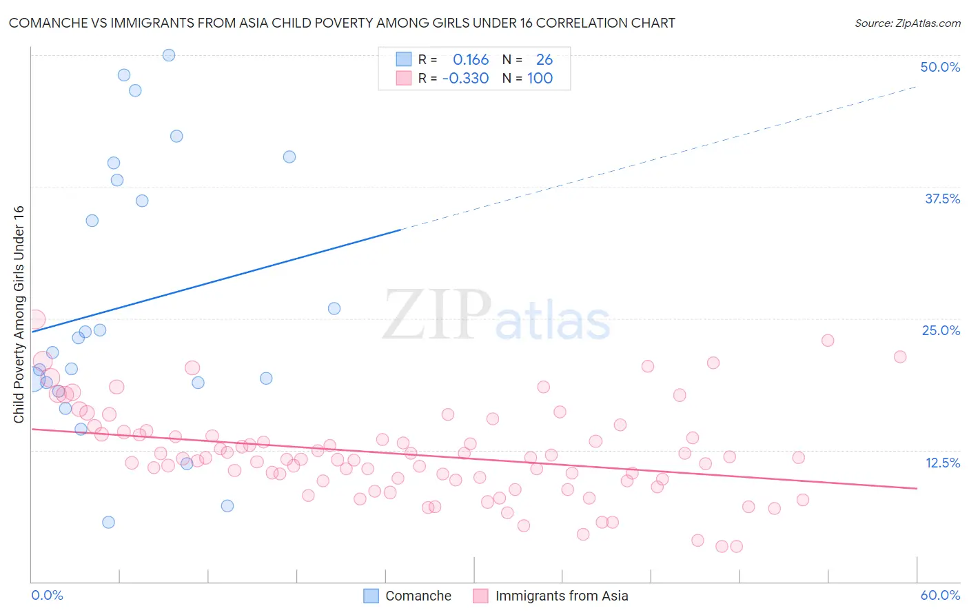 Comanche vs Immigrants from Asia Child Poverty Among Girls Under 16