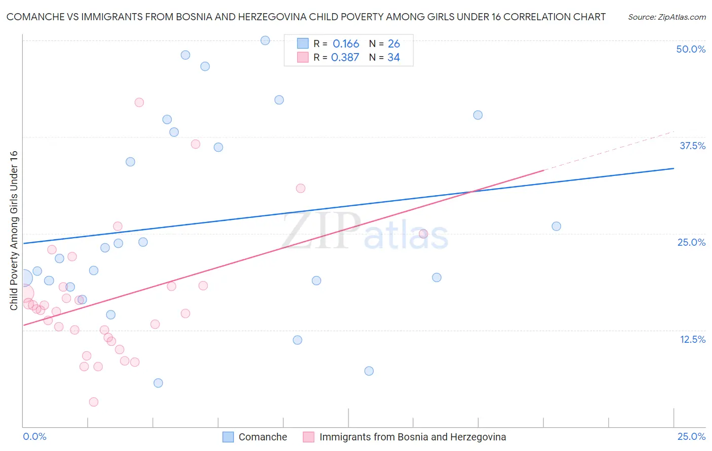Comanche vs Immigrants from Bosnia and Herzegovina Child Poverty Among Girls Under 16
