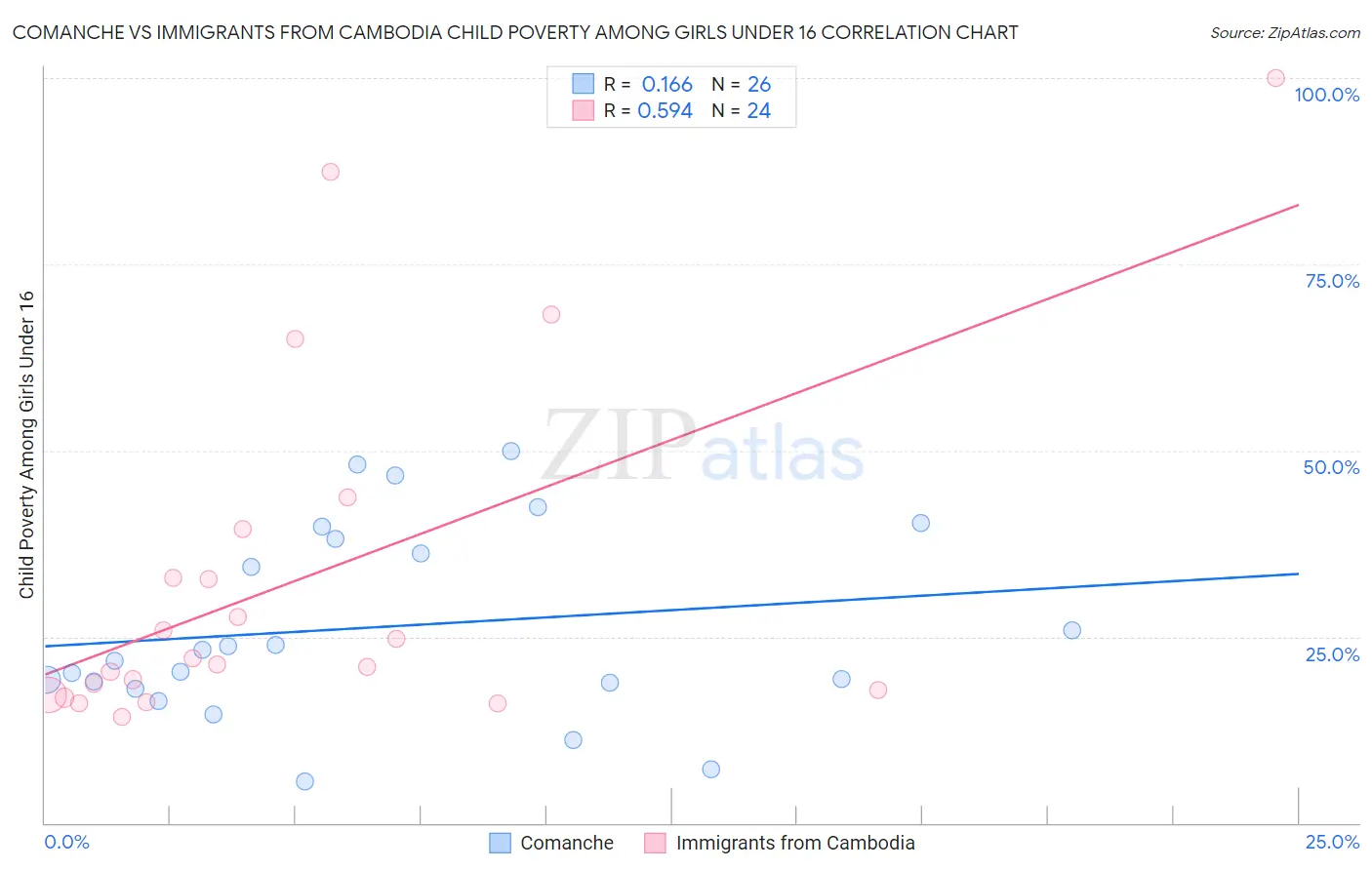 Comanche vs Immigrants from Cambodia Child Poverty Among Girls Under 16