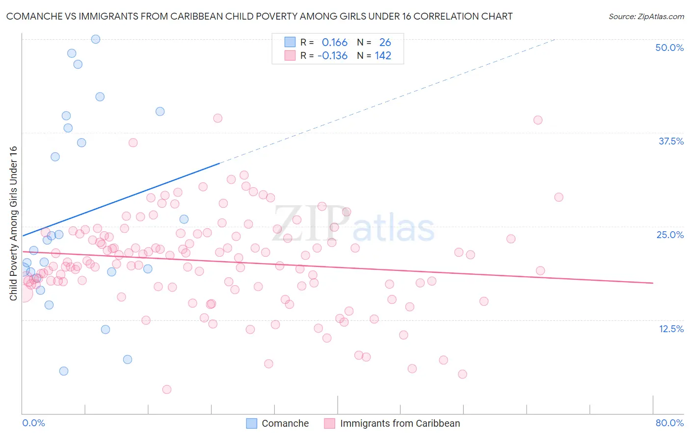 Comanche vs Immigrants from Caribbean Child Poverty Among Girls Under 16