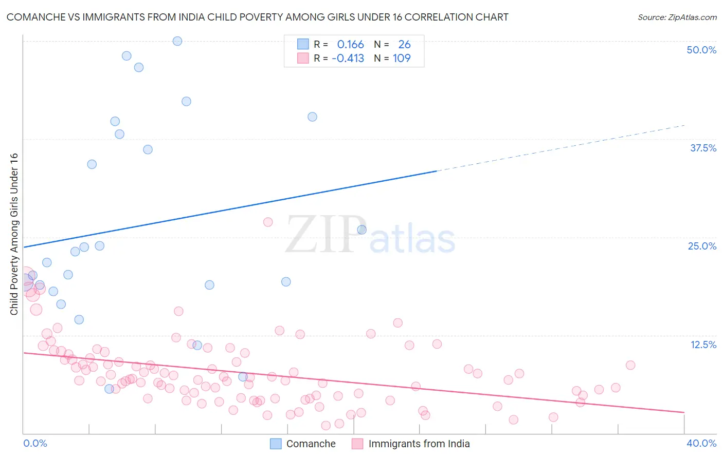 Comanche vs Immigrants from India Child Poverty Among Girls Under 16