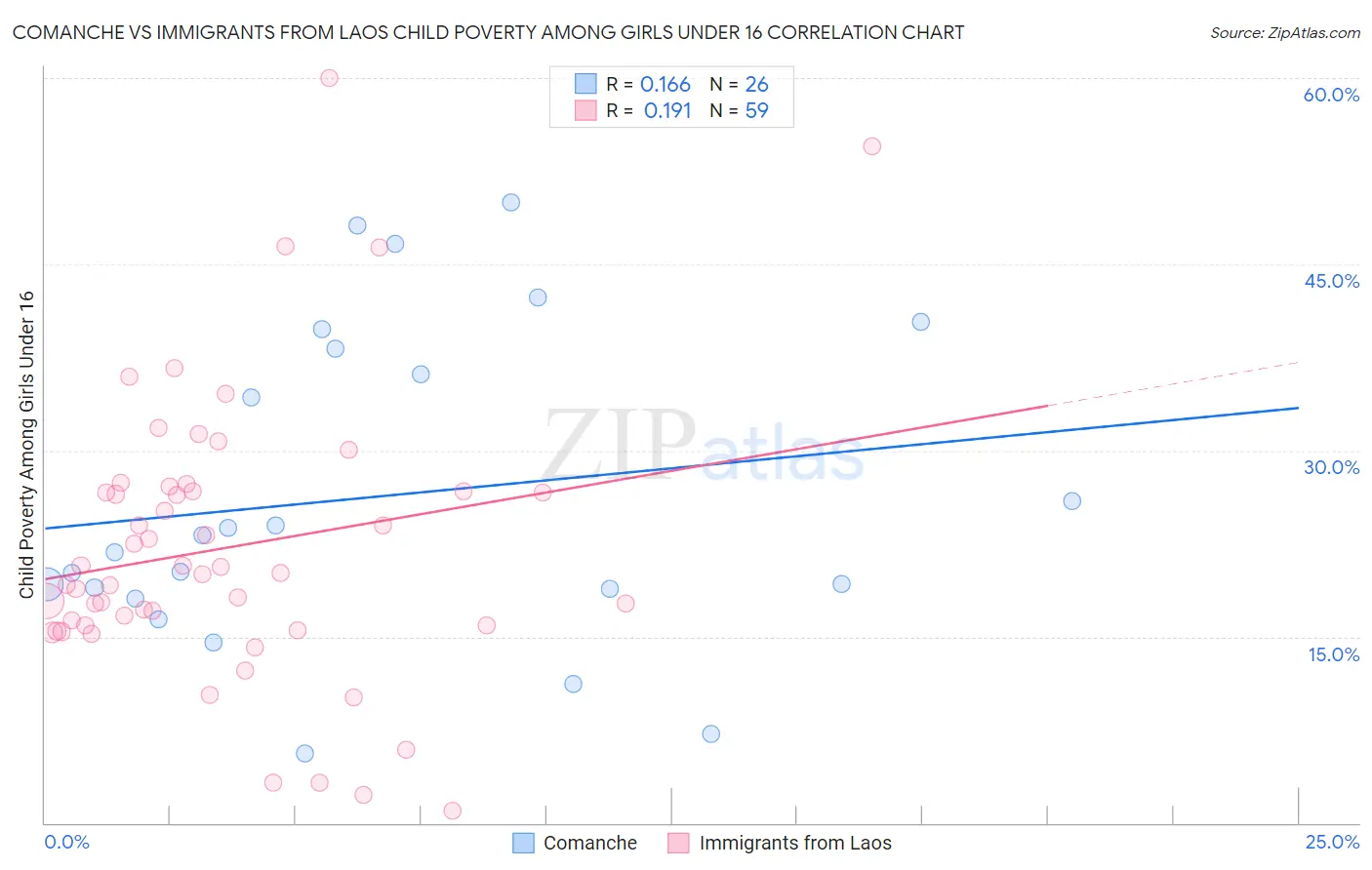 Comanche vs Immigrants from Laos Child Poverty Among Girls Under 16