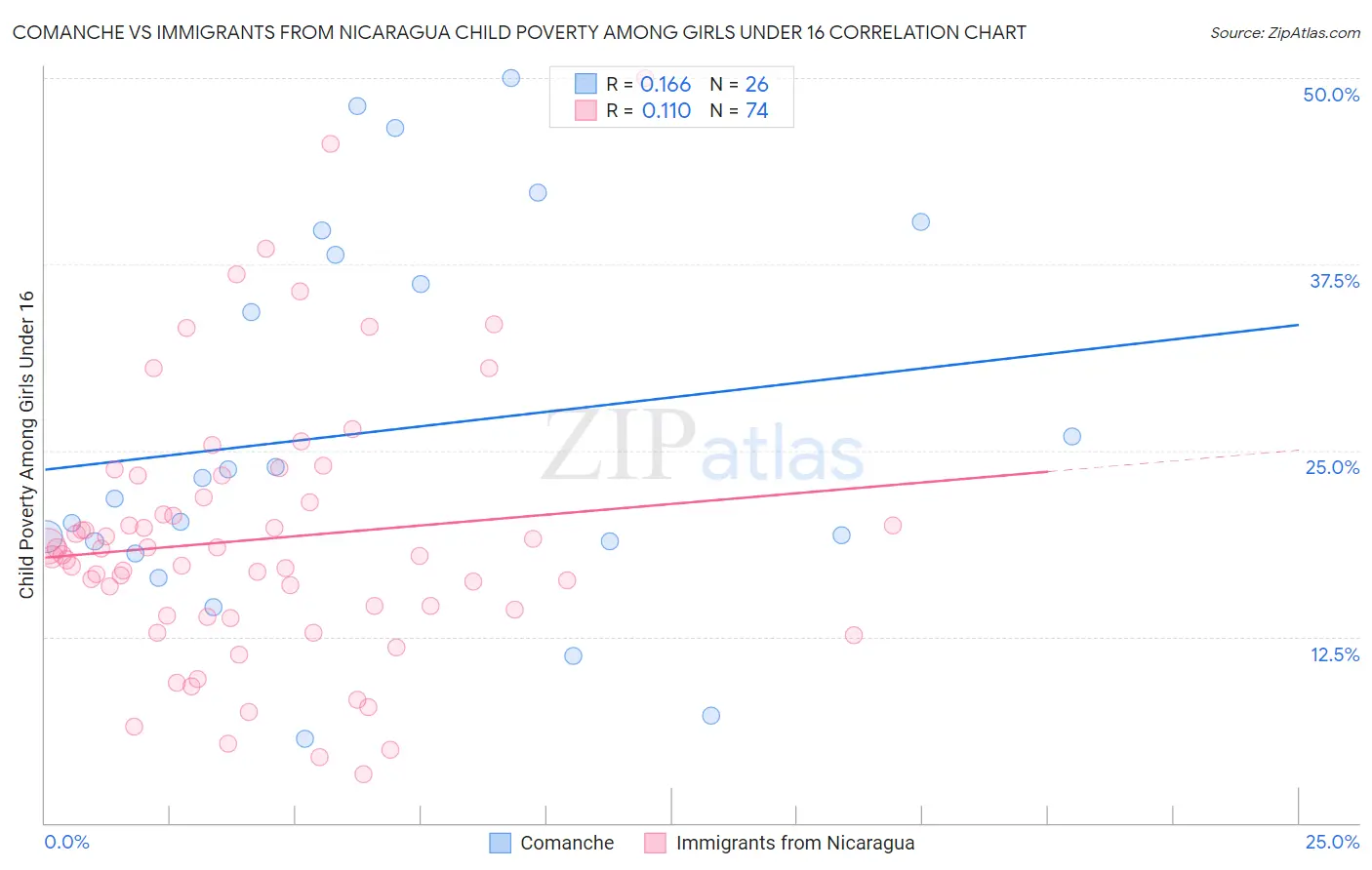 Comanche vs Immigrants from Nicaragua Child Poverty Among Girls Under 16