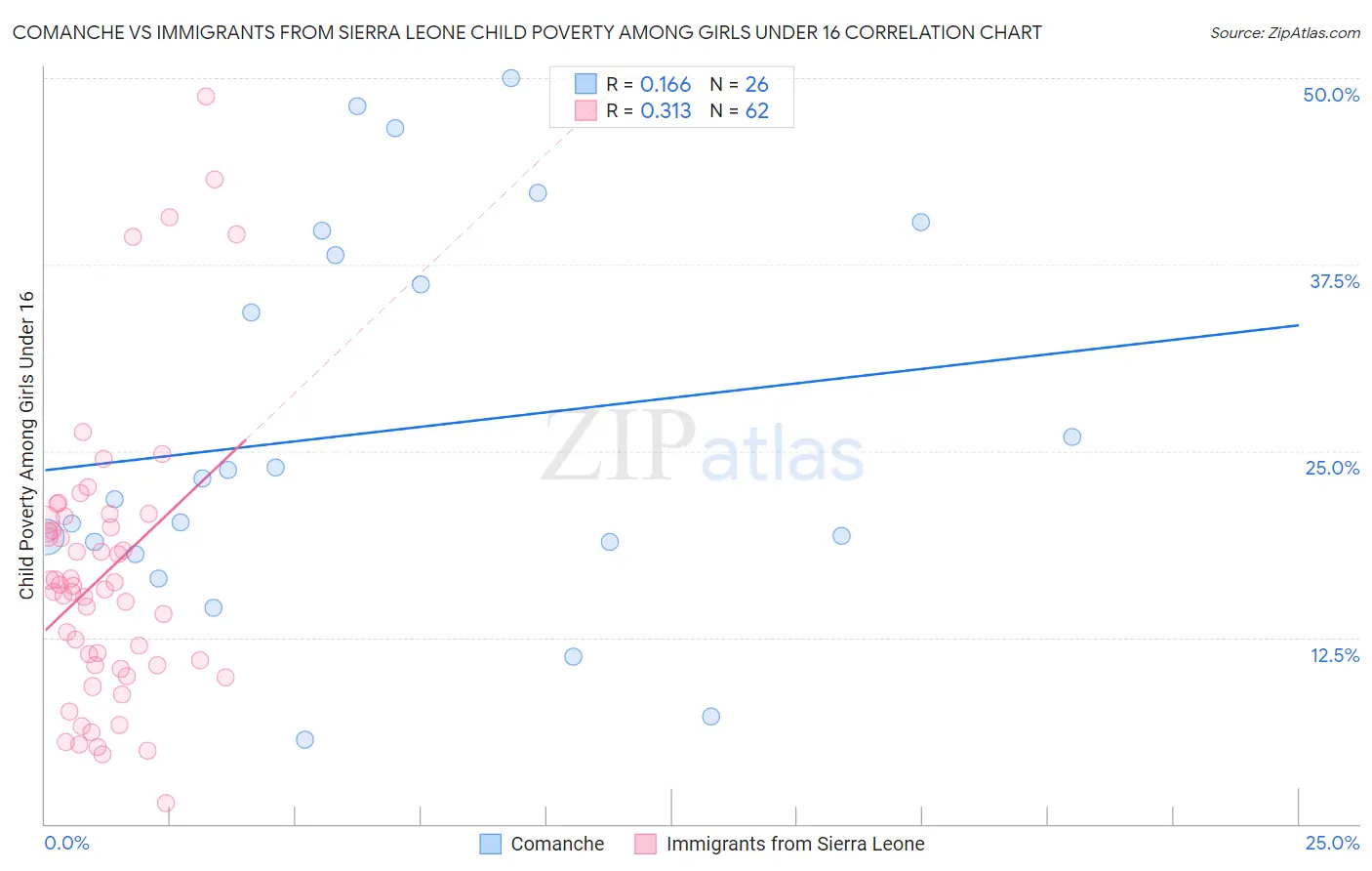 Comanche vs Immigrants from Sierra Leone Child Poverty Among Girls Under 16