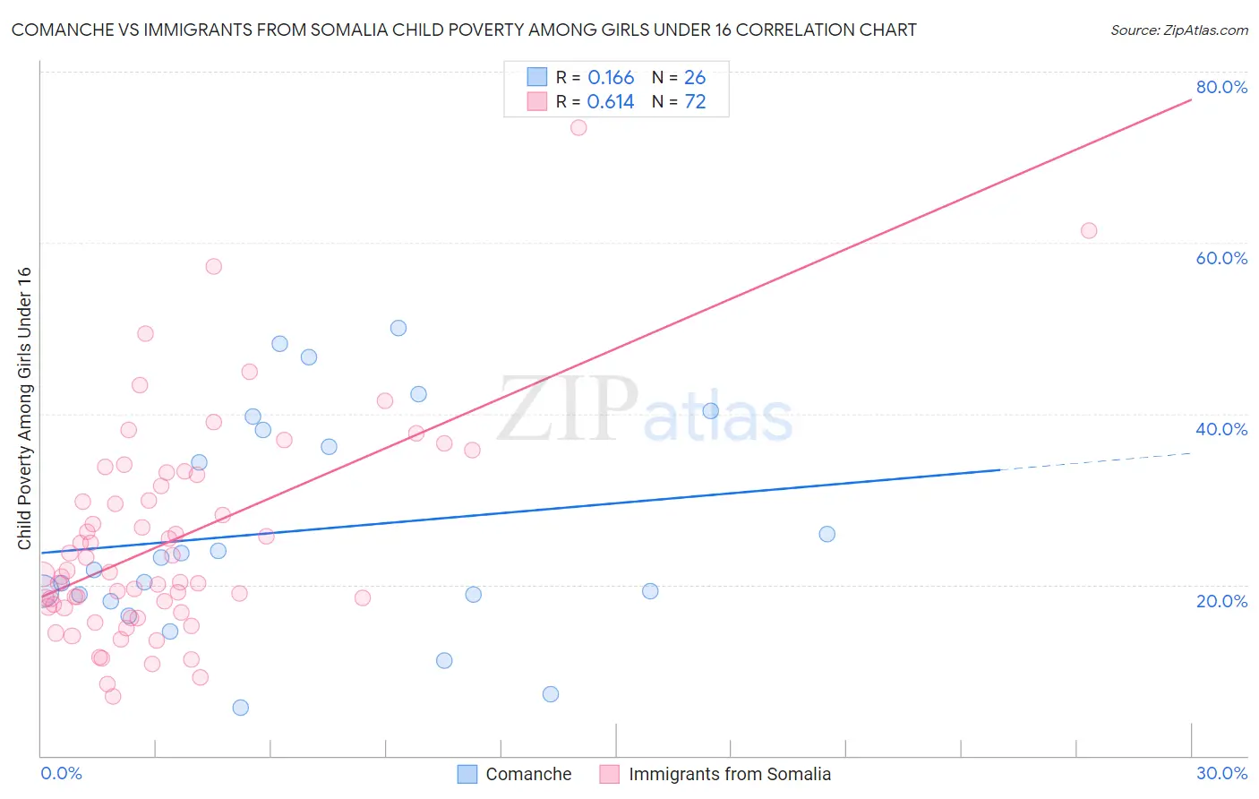 Comanche vs Immigrants from Somalia Child Poverty Among Girls Under 16