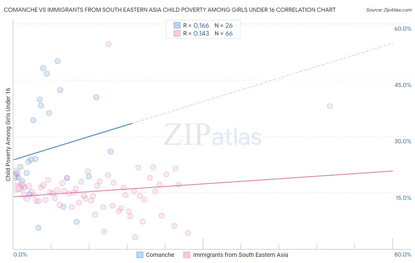 Comanche vs Immigrants from South Eastern Asia Child Poverty Among Girls Under 16