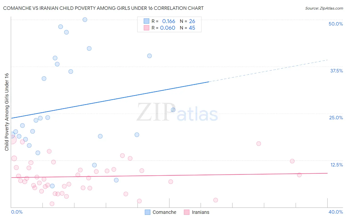 Comanche vs Iranian Child Poverty Among Girls Under 16