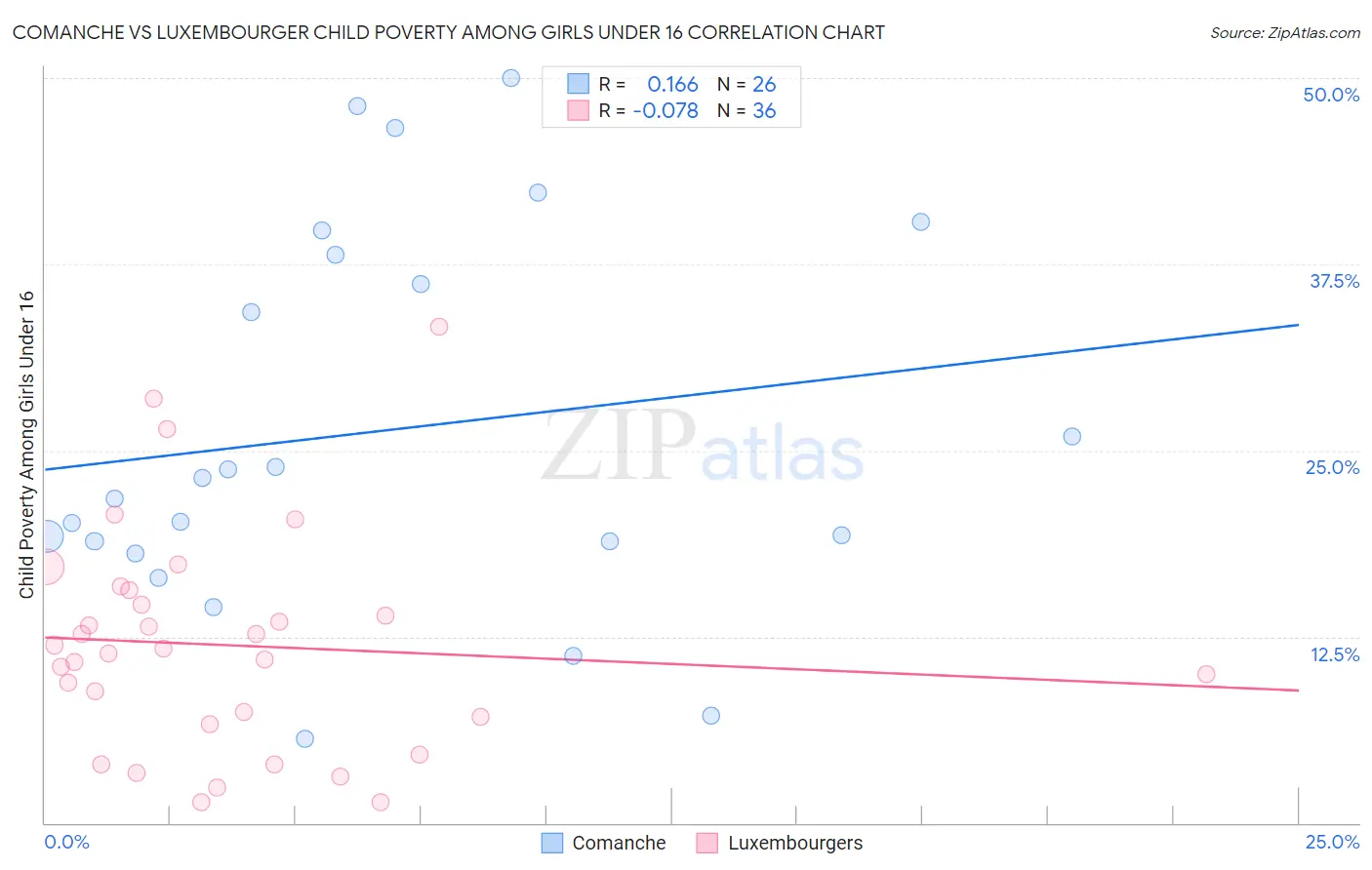 Comanche vs Luxembourger Child Poverty Among Girls Under 16