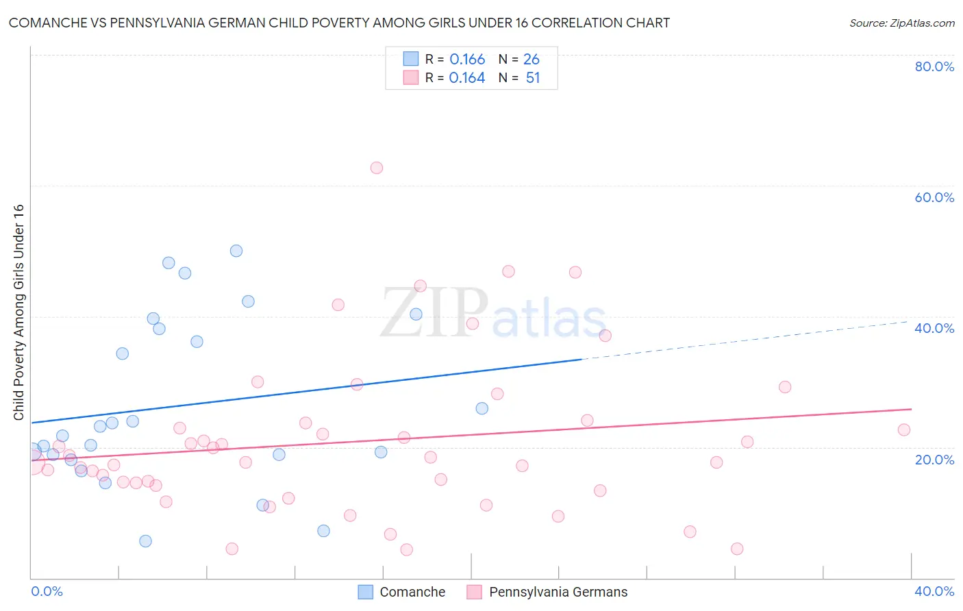 Comanche vs Pennsylvania German Child Poverty Among Girls Under 16