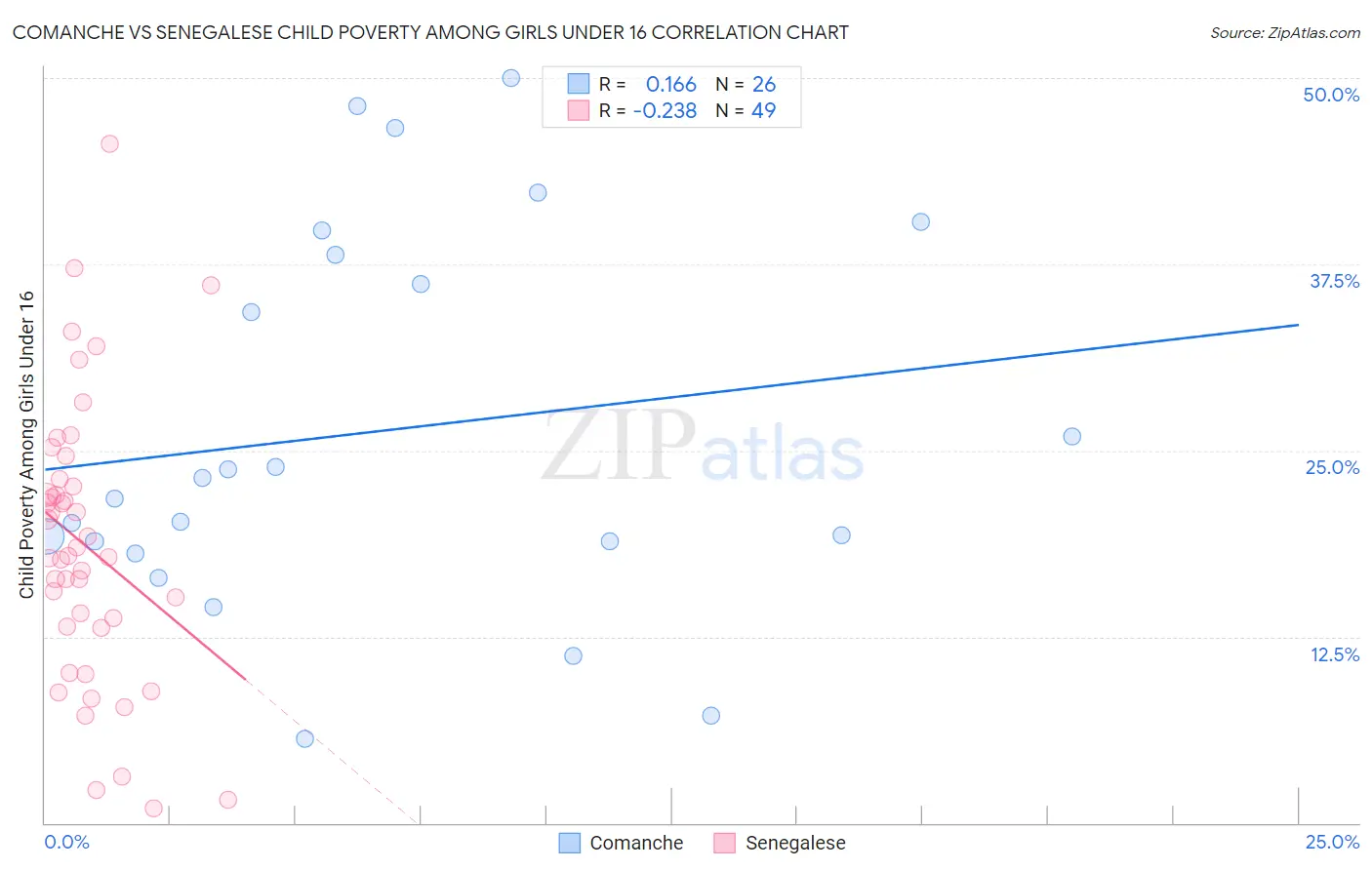 Comanche vs Senegalese Child Poverty Among Girls Under 16