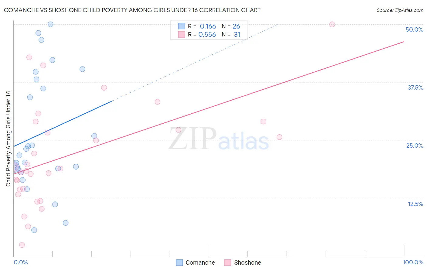 Comanche vs Shoshone Child Poverty Among Girls Under 16