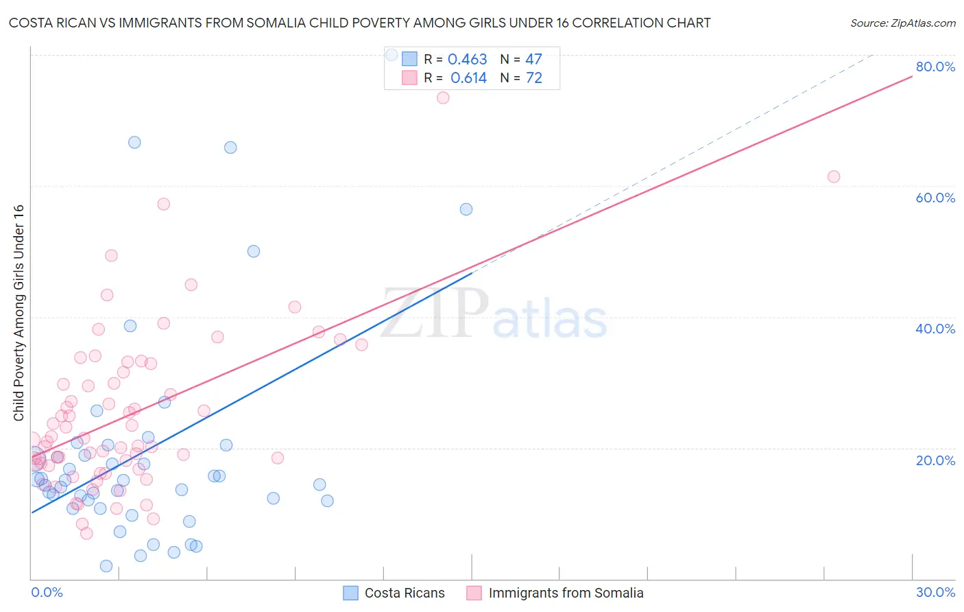 Costa Rican vs Immigrants from Somalia Child Poverty Among Girls Under 16