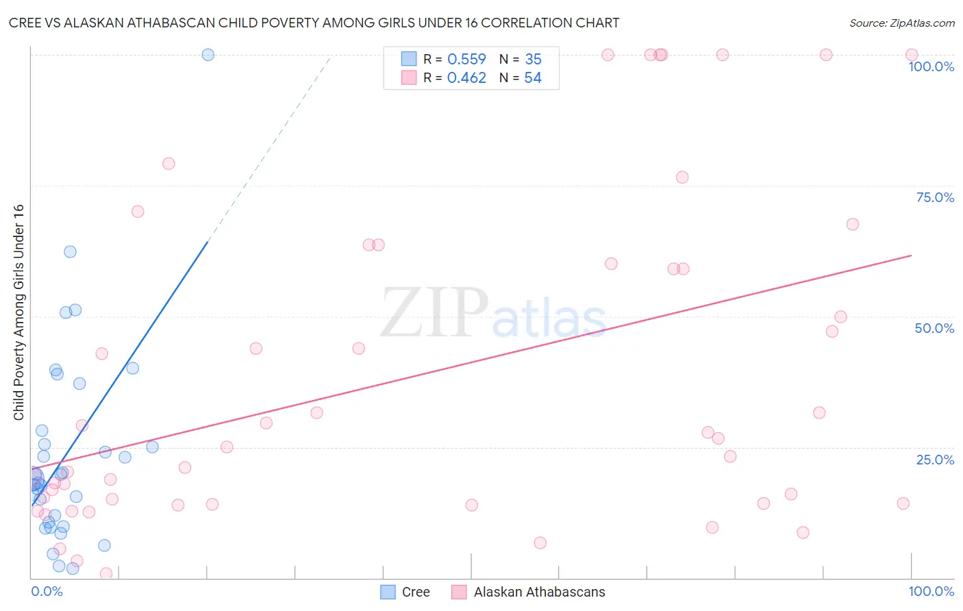Cree vs Alaskan Athabascan Child Poverty Among Girls Under 16
