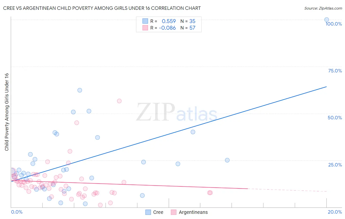 Cree vs Argentinean Child Poverty Among Girls Under 16