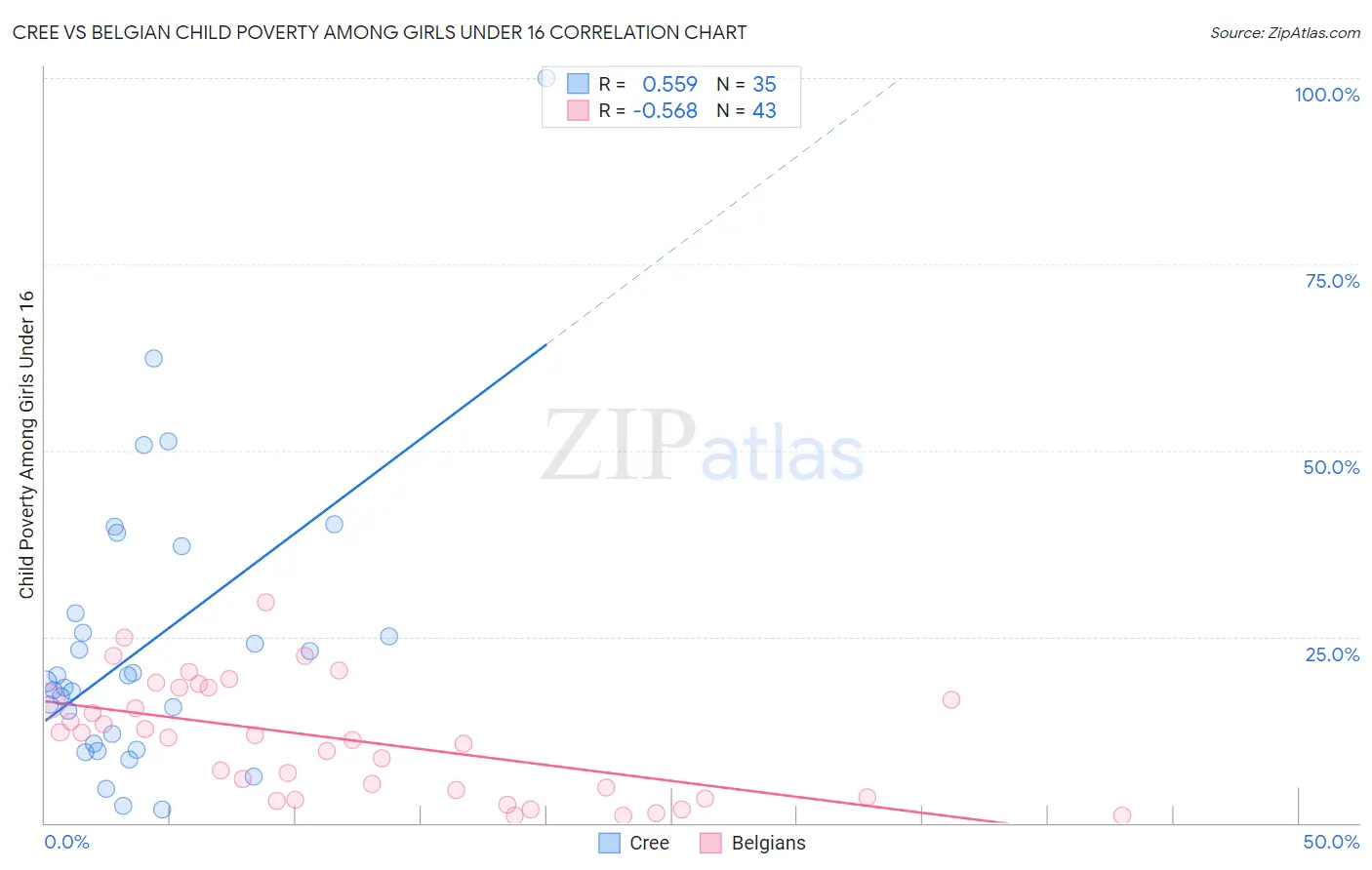 Cree vs Belgian Child Poverty Among Girls Under 16