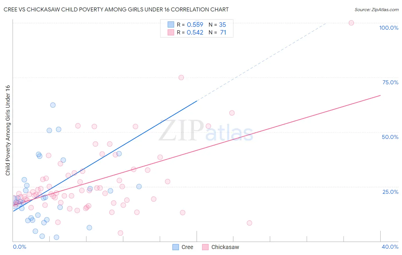 Cree vs Chickasaw Child Poverty Among Girls Under 16